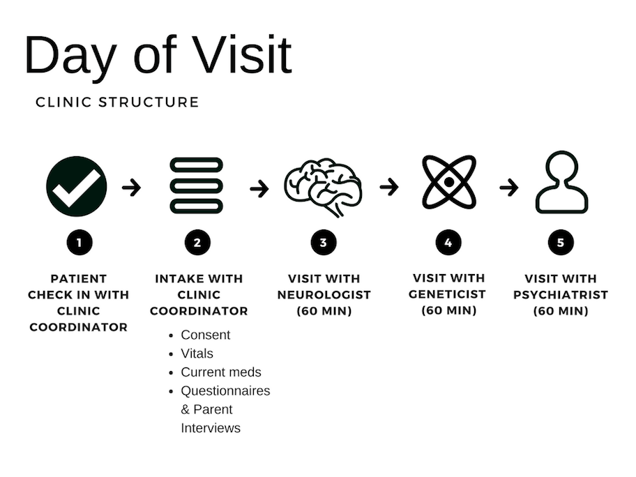 Day of visit info